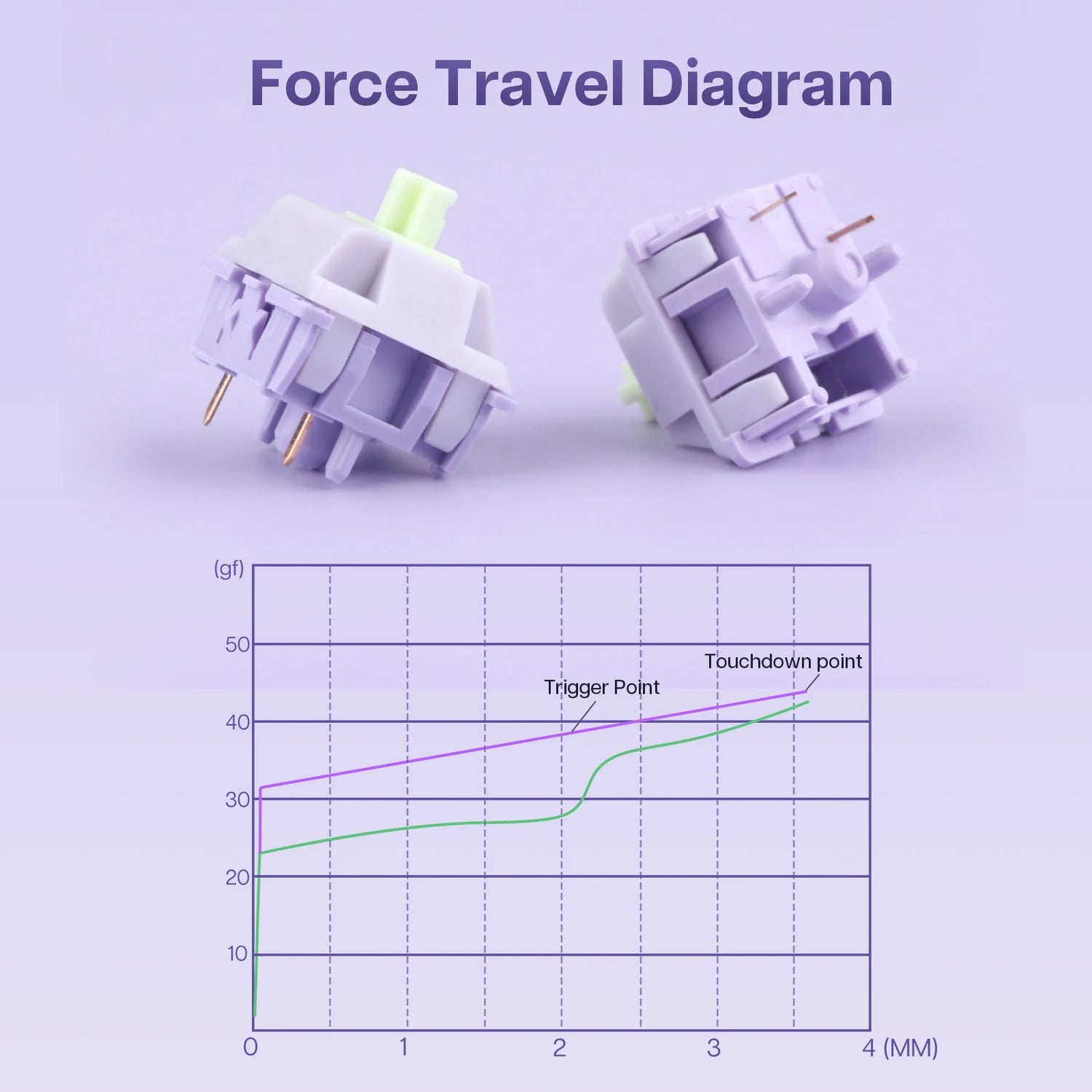 30/100 Piece EPOMAKER Wisteria Linear 45gf Factory Lubed 5-Pin Switches